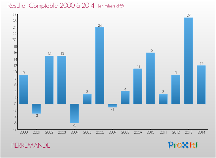 Evolution du résultat comptable pour la commune de PIERREMANDE de 2000 à 2014 Evolution du résultat comptable pour PIERREMANDE de 2000 à 2014