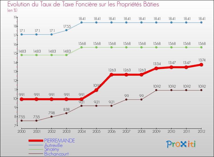 Evolution du taux de la taxe foncière sur le bati pour PIERREMANDE et les communes proches de 2000 à 2012 Comparaison des taux de taxe foncière sur le bati pour PIERREMANDE et les communes voisines de 2000 à 2012