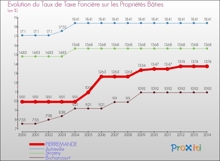 Evolution du taux de la taxe foncière sur le bati pour PIERREMANDE et les communes proches de 2000 à 2014 Comparaison des taux de taxe foncière sur le bati pour PIERREMANDE et les communes voisines de 2000 à 2014