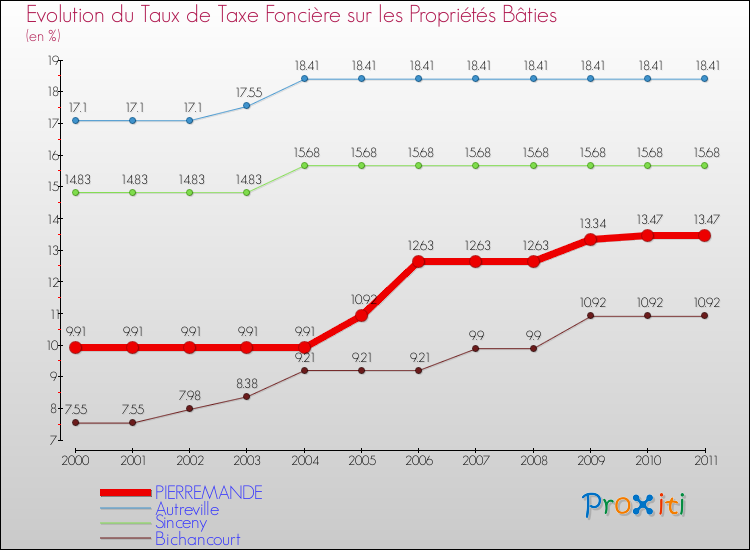 Evolution du taux de la taxe foncière sur le bati pour PIERREMANDE et les communes proches Comparaison des taux de taxe foncière sur le bati pour PIERREMANDE et les communes voisines
