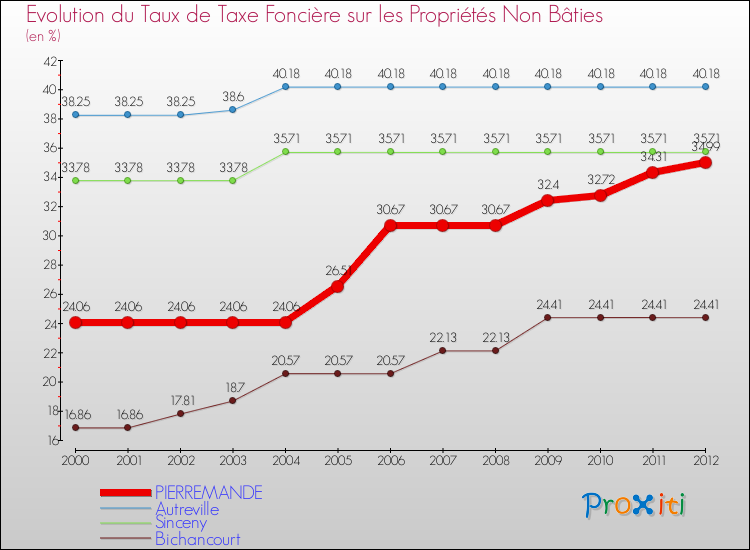 Evolution du taux de la taxe foncière sur les immeubles et terrains non batis pour PIERREMANDE et les communes proches de 2000 à 2012 Comparaison des taux de la taxe foncière sur les immeubles et terrains non batis pour PIERREMANDE et les communes voisines de 2000 à 2012