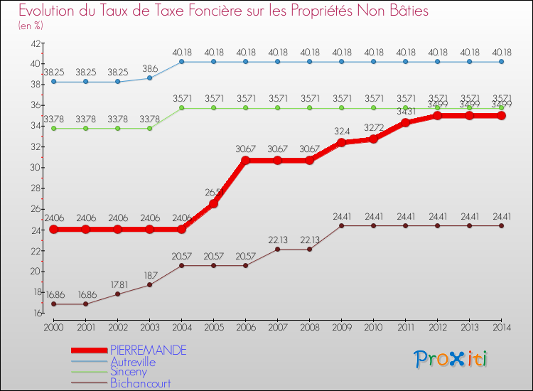 Evolution du taux de la taxe foncière sur les immeubles et terrains non batis pour PIERREMANDE et les communes proches de 2000 à 2014 Comparaison des taux de la taxe foncière sur les immeubles et terrains non batis pour PIERREMANDE et les communes voisines de 2000 à 2014