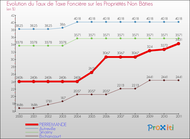 Evolution du taux de la taxe foncière sur les immeubles et terrains non batis pour PIERREMANDE et les communes proches Comparaison des taux de la taxe foncière sur les immeubles et terrains non batis pour PIERREMANDE et les communes voisines