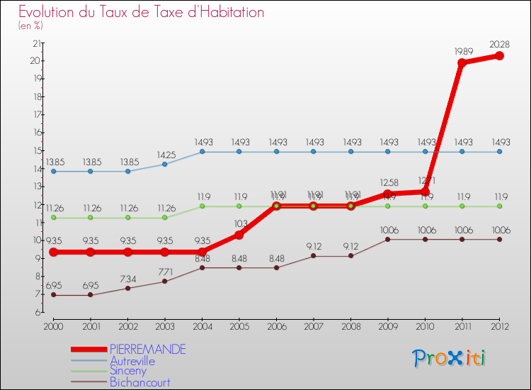 Evolution du taux de la taxe d'habitation pour PIERREMANDE et les communes proches Comparaison des taux de la taxe d'habitation pour PIERREMANDE et les communes voisines