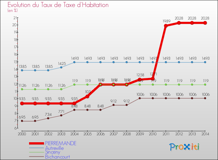 Evolution du taux de la taxe d'habitation pour PIERREMANDE et les communes proches de 2000 à 2014 Comparaison des taux de la taxe d'habitation pour PIERREMANDE et les communes voisines de 2000 à 2014