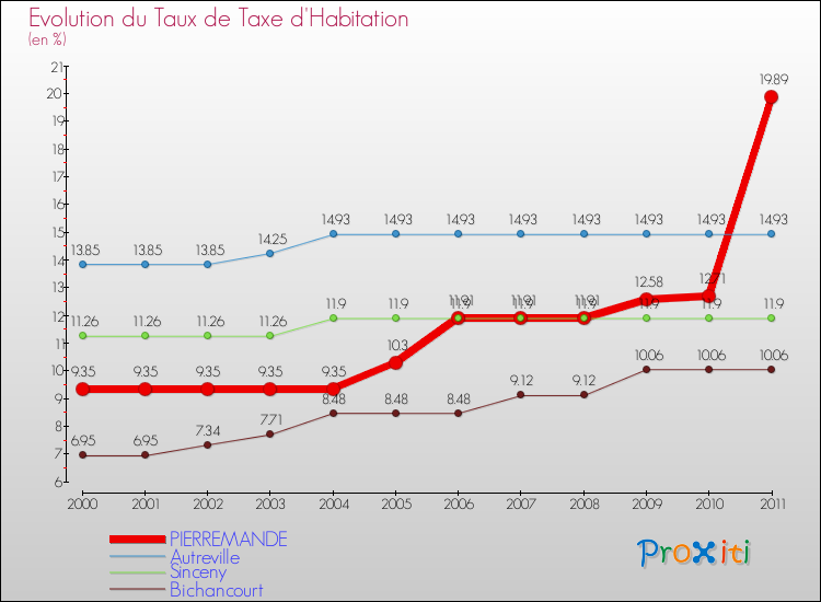 Evolution du taux de la taxe d'habitation pour PIERREMANDE et les communes proches Comparaison des taux de la taxe d'habitation pour PIERREMANDE et les communes voisines