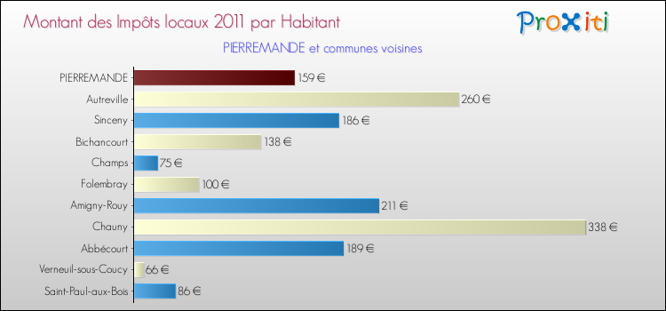 Montant des impôts locaux par Habitant pour PIERREMANDE et les communes proches Comparaison des impôts locaux par habitant pour PIERREMANDE et les communes voisines
