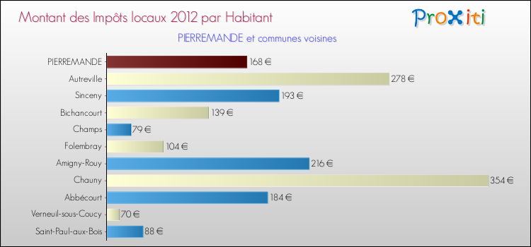 Montant des impôts locaux par Habitant pour PIERREMANDE et les communes proches Comparaison des impôts locaux par habitant pour PIERREMANDE et les communes voisines