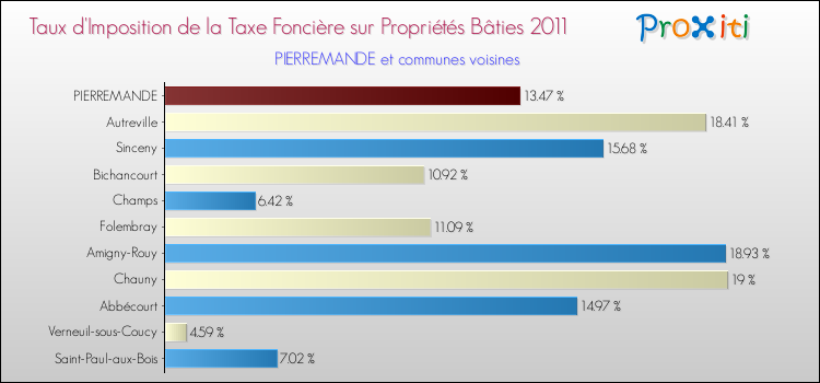 Taux d'imposition de la taxe foncière sur le bati 2011 pour PIERREMANDE et les communes proches Comparaison des taux d'imposition de la taxe foncière sur le bati 2011 pour PIERREMANDE et les communes voisines
