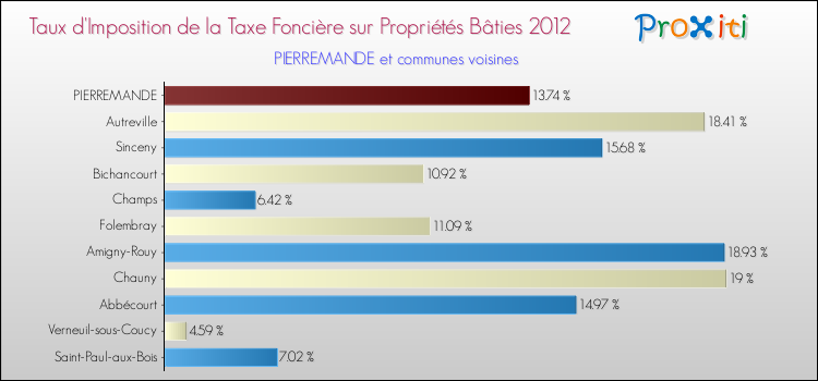 Taux d'imposition de la taxe foncière sur le bati 2012 pour PIERREMANDE et les communes proches Comparaison des taux d'imposition de la taxe foncière sur le bati 2012 pour PIERREMANDE et les communes voisines
