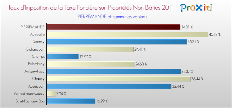 Taux d'imposition de la taxe foncière sur les immeubles et terrains non batis 2011 pour PIERREMANDE et les communes proches Comparaison des taux d'imposition de la taxe foncière sur les immeubles et terrains non batis 2011 pour PIERREMANDE et les communes voisines