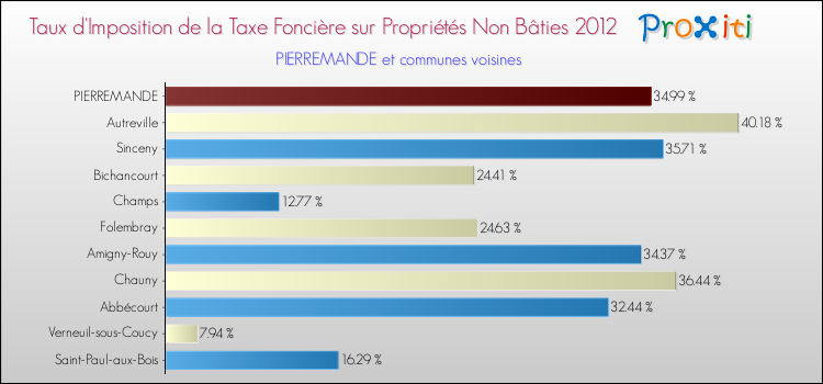 Taux d'imposition de la taxe foncière sur les immeubles et terrains non batis 2012 pour PIERREMANDE et les communes proches Comparaison des taux d'imposition de la taxe foncière sur les immeubles et terrains non batis 2012 pour PIERREMANDE et les communes voisines