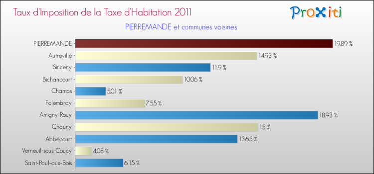 Taux d'imposition de la taxe d'habitation 2011 pour PIERREMANDE et les communes proches Comparaison des taux d'imposition de la taxe d'habitation 2011 pour PIERREMANDE et les communes voisines