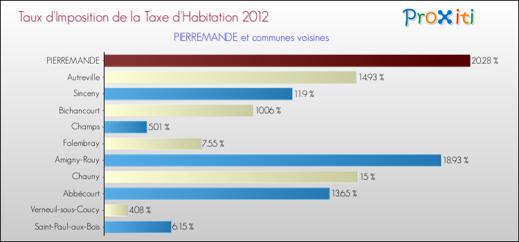 Taux d'imposition de la taxe d'habitation 2012 pour PIERREMANDE et les communes proches Comparaison des taux d'imposition de la taxe d'habitation 2012 pour PIERREMANDE et les communes voisines