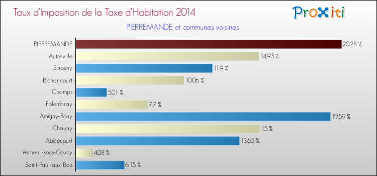 Taux d'imposition de la taxe d'habitation 2014 pour PIERREMANDE et les communes proches Comparaison des taux d'imposition de la taxe d'habitation 2014 pour PIERREMANDE et les communes voisines