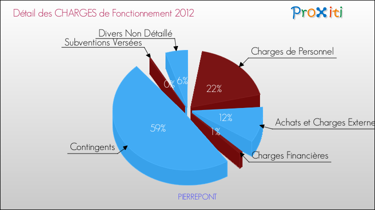 Décomposition des Charges de Fonctionnement 2012 de la commune de PIERREPONT Charges de Fonctionnement 2012 pour la commune de PIERREPONT