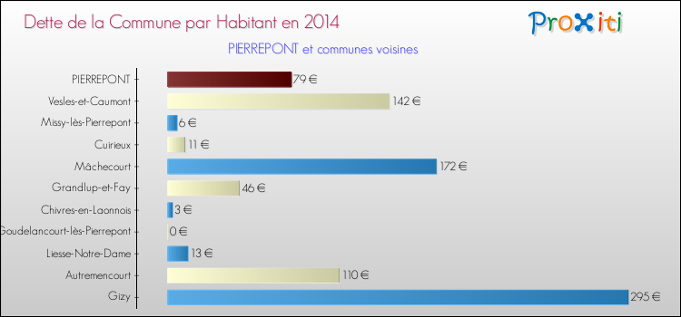 Dette par habitant de la commune en 2014 pour PIERREPONT et les communes proches Comparaison de la dette par habitant de la commune en 2014 pour PIERREPONT et les communes voisines