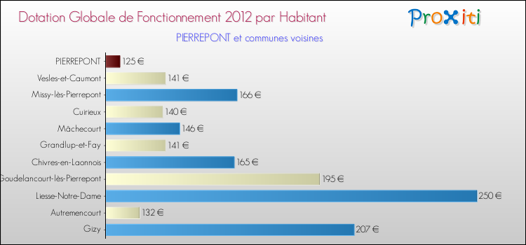 Montant des dotations globales de fonctionnement DGF par Habitant pour PIERREPONT et les communes proches Comparaison des des dotations globales de fonctionnement DGF par habitant pour PIERREPONT et les communes voisines