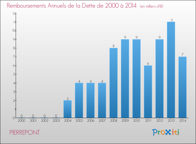 Evolution de l'annuité de la dette pour la commune de PIERREPONT de 2000 à 2014 Annuités de la dette pour PIERREPONT de 2000 à 2014