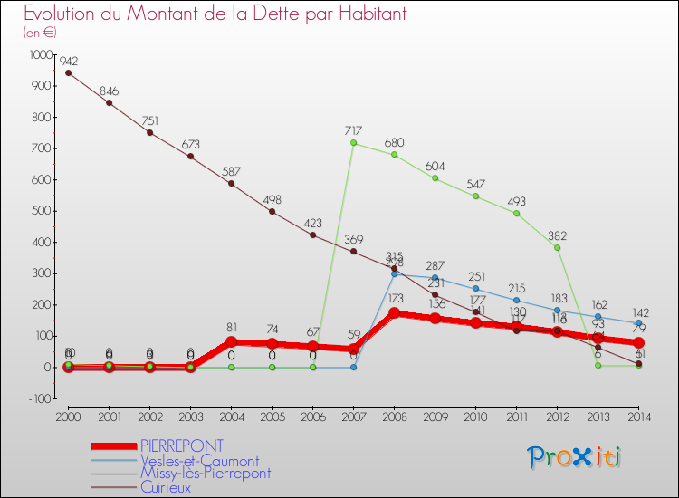 Evolution de la dette par habitant pour la commune de PIERREPONT et les communes proches de 2000 à 2014 Comparaison de la dette par habitant pour PIERREPONT et les communes voisines de 2000 à 2014