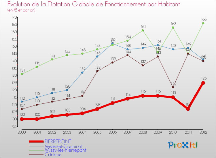 Evolution et montant de la dotation globale de fonctionnement par Habitant pour PIERREPONT et les communes proches Comparaison des dotations globales de fonctionnement par habitant pour PIERREPONT et les communes voisines