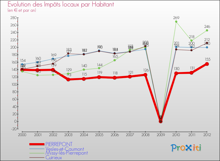 Evolution et montant des impôts locaux par Habitant pour PIERREPONT et les communes proches Comparaison des impôts locaux par habitant pour PIERREPONT et les communes voisines