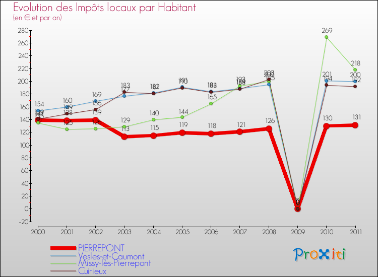 Evolution et montant des impôts locaux par Habitant pour PIERREPONT et les communes proches Comparaison des impôts locaux par habitant pour PIERREPONT et les communes voisines