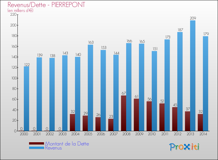Evolution comparée de la dette et des revenus pour la commune de PIERREPONT de 2000 à 2014 Comparaison de la dette et des revenus pour PIERREPONT de 2000 à 2014