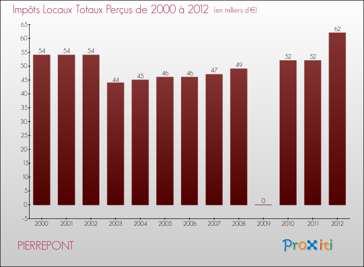 Evolution des Impôts Locaux pour la commune de PIERREPONT de 2000 à 2012 Evolution des Impôts Locaux pour PIERREPONT de 2000 à 2012