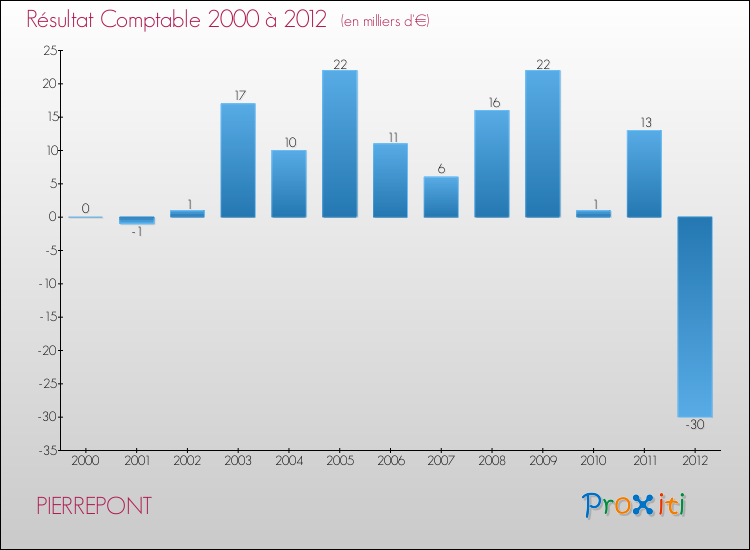 Evolution du résultat comptable pour la commune de PIERREPONT de 2000 à 2012 Evolution du résultat comptable pour PIERREPONT de 2000 à 2012