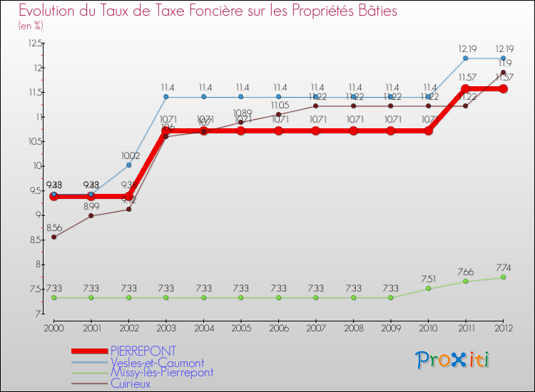 Evolution du taux de la taxe foncière sur le bati pour PIERREPONT et les communes proches de 2000 à 2012 Comparaison des taux de taxe foncière sur le bati pour PIERREPONT et les communes voisines de 2000 à 2012