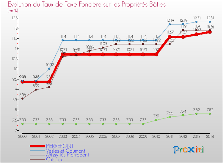 Evolution du taux de la taxe foncière sur le bati pour PIERREPONT et les communes proches de 2000 à 2014 Comparaison des taux de taxe foncière sur le bati pour PIERREPONT et les communes voisines de 2000 à 2014