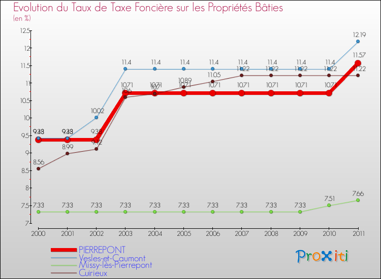 Evolution du taux de la taxe foncière sur le bati pour PIERREPONT et les communes proches Comparaison des taux de taxe foncière sur le bati pour PIERREPONT et les communes voisines