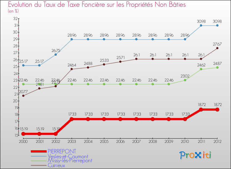 Evolution du taux de la taxe foncière sur les immeubles et terrains non batis pour PIERREPONT et les communes proches de 2000 à 2012 Comparaison des taux de la taxe foncière sur les immeubles et terrains non batis pour PIERREPONT et les communes voisines de 2000 à 2012