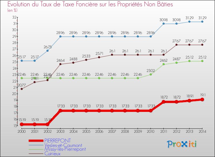 Evolution du taux de la taxe foncière sur les immeubles et terrains non batis pour PIERREPONT et les communes proches de 2000 à 2014 Comparaison des taux de la taxe foncière sur les immeubles et terrains non batis pour PIERREPONT et les communes voisines de 2000 à 2014