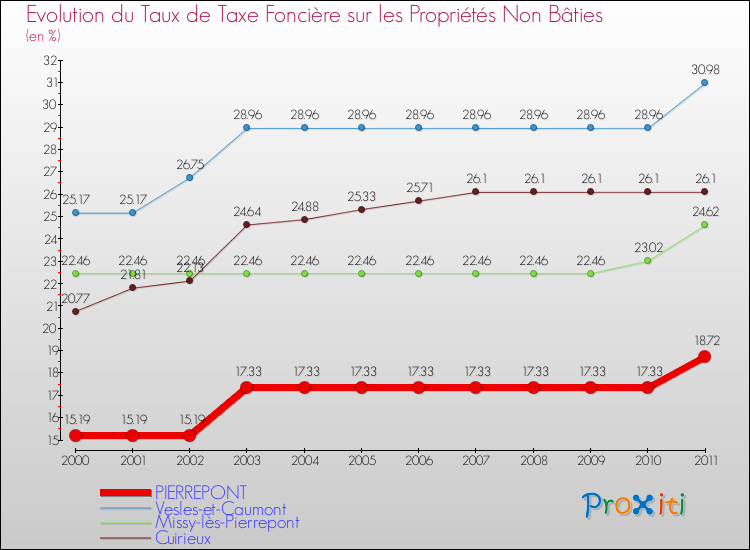 Evolution du taux de la taxe foncière sur les immeubles et terrains non batis pour PIERREPONT et les communes proches Comparaison des taux de la taxe foncière sur les immeubles et terrains non batis pour PIERREPONT et les communes voisines