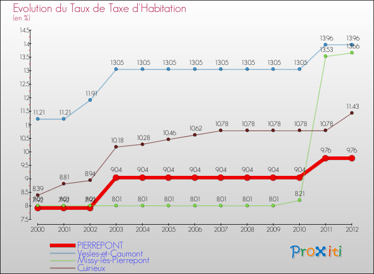 Evolution du taux de la taxe d'habitation pour PIERREPONT et les communes proches Comparaison des taux de la taxe d'habitation pour PIERREPONT et les communes voisines