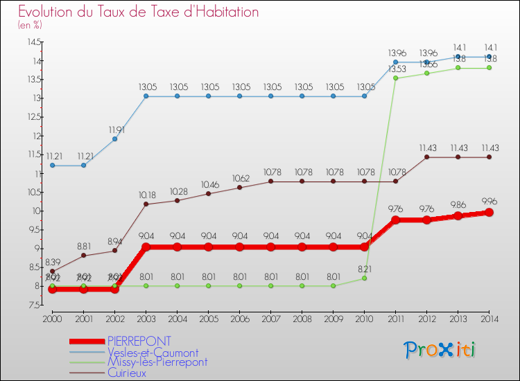 Evolution du taux de la taxe d'habitation pour PIERREPONT et les communes proches de 2000 à 2014 Comparaison des taux de la taxe d'habitation pour PIERREPONT et les communes voisines de 2000 à 2014