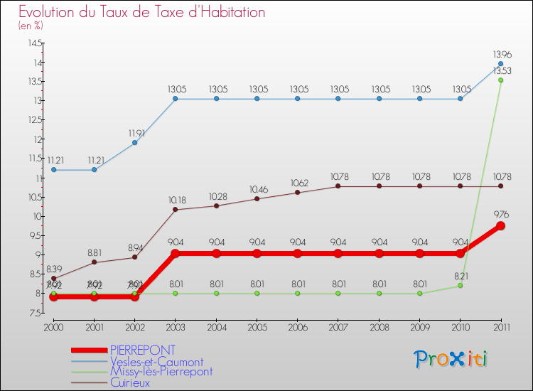 Evolution du taux de la taxe d'habitation pour PIERREPONT et les communes proches Comparaison des taux de la taxe d'habitation pour PIERREPONT et les communes voisines