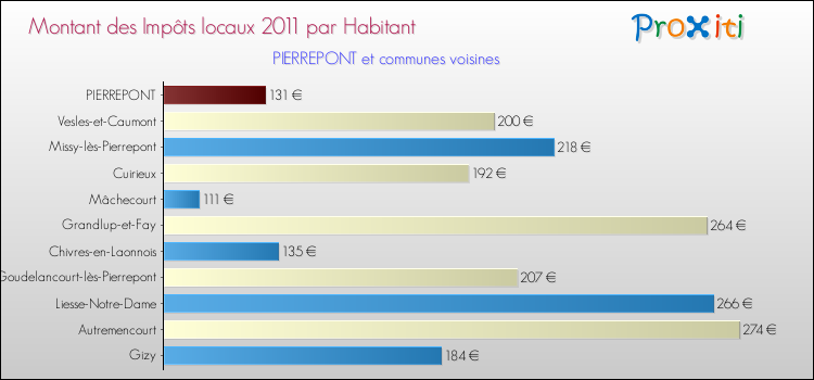 Montant des impôts locaux par Habitant pour PIERREPONT et les communes proches Comparaison des impôts locaux par habitant pour PIERREPONT et les communes voisines