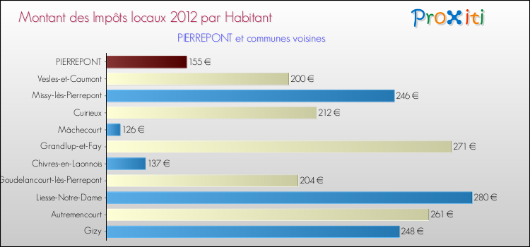 Montant des impôts locaux par Habitant pour PIERREPONT et les communes proches Comparaison des impôts locaux par habitant pour PIERREPONT et les communes voisines