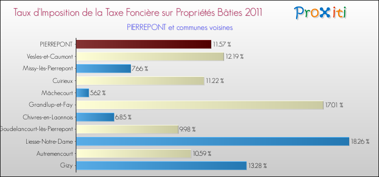 Taux d'imposition de la taxe foncière sur le bati 2011 pour PIERREPONT et les communes proches Comparaison des taux d'imposition de la taxe foncière sur le bati 2011 pour PIERREPONT et les communes voisines