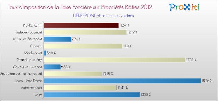 Taux d'imposition de la taxe foncière sur le bati 2012 pour PIERREPONT et les communes proches Comparaison des taux d'imposition de la taxe foncière sur le bati 2012 pour PIERREPONT et les communes voisines