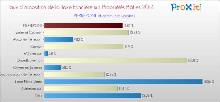 Taux d'imposition de la taxe foncière sur le bati 2014 pour PIERREPONT et les communes proches Comparaison des taux d'imposition de la taxe foncière sur le bati 2014 pour PIERREPONT et les communes voisines