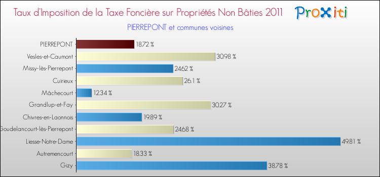 Taux d'imposition de la taxe foncière sur les immeubles et terrains non batis 2011 pour PIERREPONT et les communes proches Comparaison des taux d'imposition de la taxe foncière sur les immeubles et terrains non batis 2011 pour PIERREPONT et les communes voisines