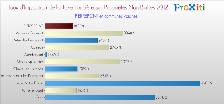 Taux d'imposition de la taxe foncière sur les immeubles et terrains non batis 2012 pour PIERREPONT et les communes proches Comparaison des taux d'imposition de la taxe foncière sur les immeubles et terrains non batis 2012 pour PIERREPONT et les communes voisines