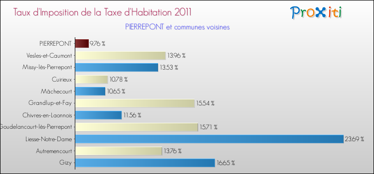 Taux d'imposition de la taxe d'habitation 2011 pour PIERREPONT et les communes proches Comparaison des taux d'imposition de la taxe d'habitation 2011 pour PIERREPONT et les communes voisines