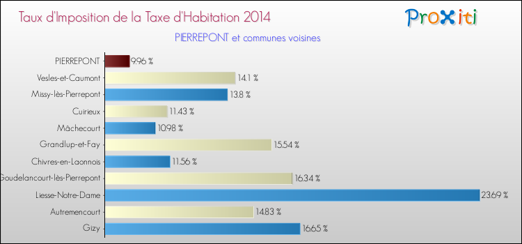 Taux d'imposition de la taxe d'habitation 2014 pour PIERREPONT et les communes proches Comparaison des taux d'imposition de la taxe d'habitation 2014 pour PIERREPONT et les communes voisines