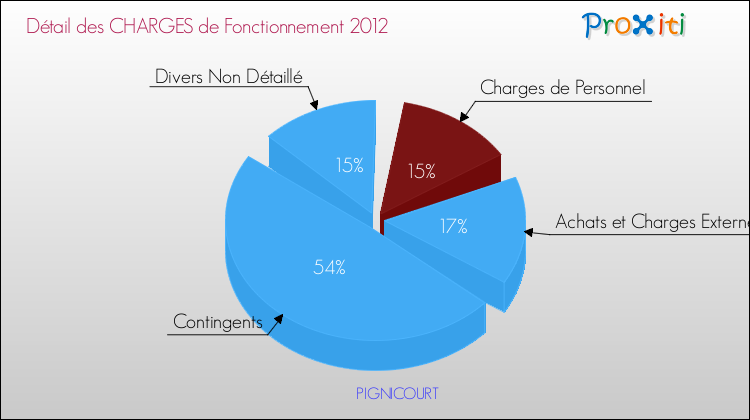 Décomposition des Charges de Fonctionnement 2012 de la commune de PIGNICOURT Charges de Fonctionnement 2012 pour la commune de PIGNICOURT