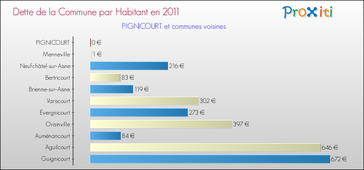 Dette par habitant de la commune en 2011 pour PIGNICOURT et les communes proches Comparaison de la dette par habitant de la commune en 2011 pour PIGNICOURT et les communes voisines